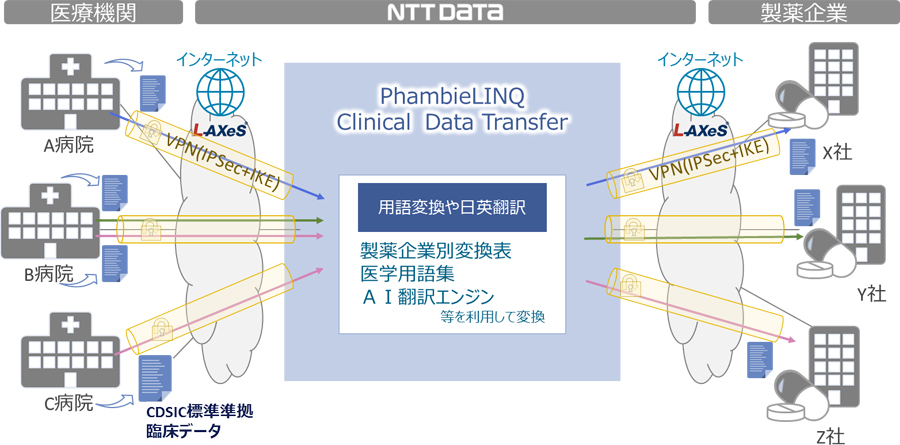図2：Clinical Data Transferイメージ図