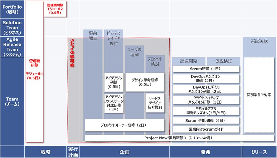 図1：既存の各種アジャイル研修のメニューと新設研修の位置づけ