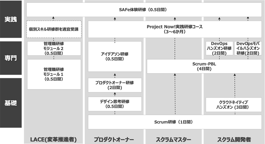 図3：人財タイプに応じた研修を用意
