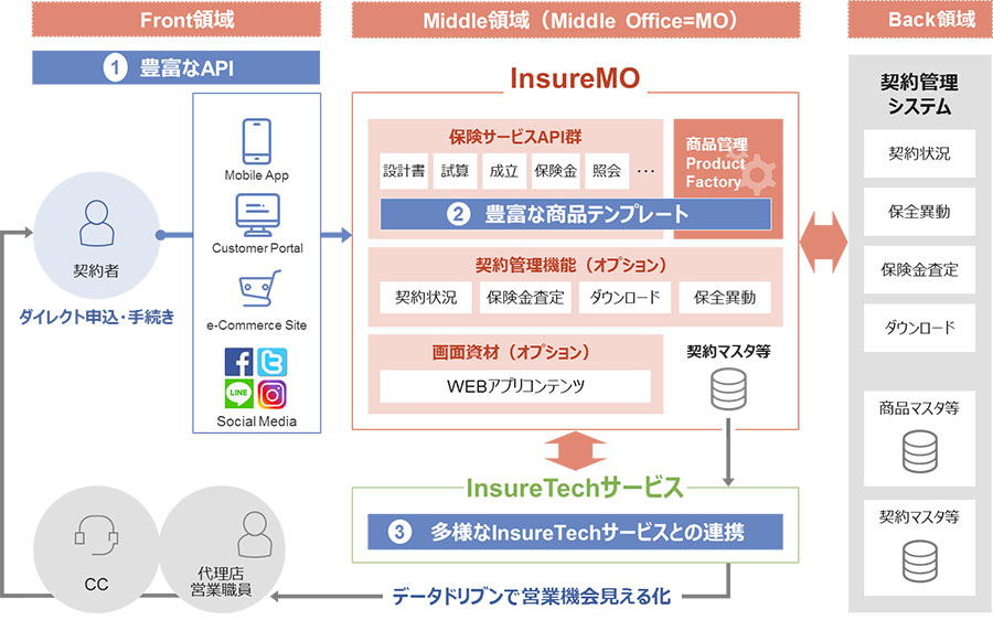 図：InsureMOサービスイメージ