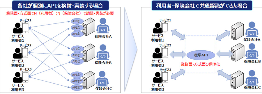 図：標準化のイメージ