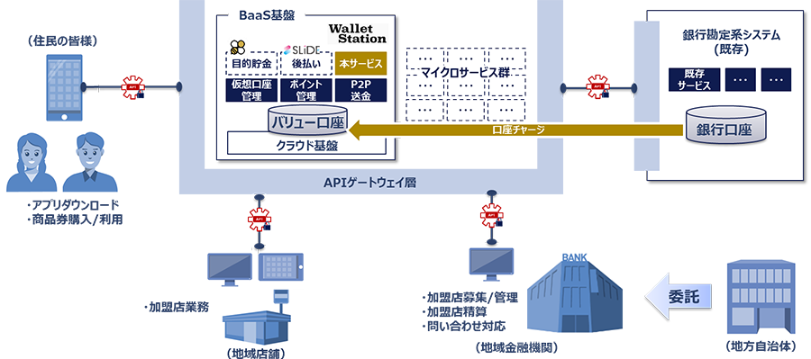 図1：本サービス活用の全体像（※プレミアム商品券のケース）