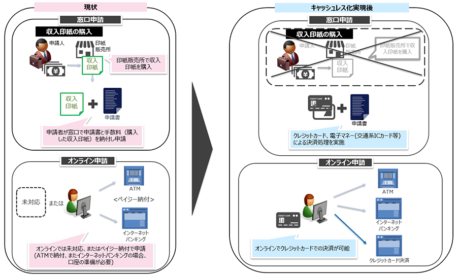 図1：申請手続きの現状とキャッシュレス化による変更点