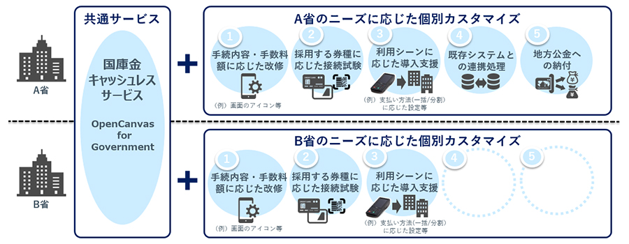 図3：省庁個別の業務要件に対応したサービス