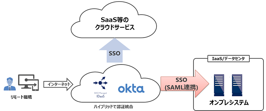 図3：IDaaSオンプレ連携サービスイメージ図