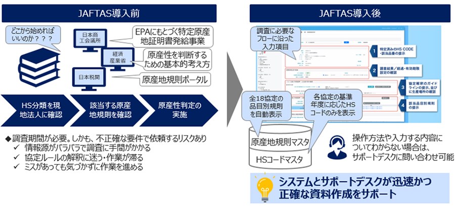 図表2：JAFTAS利用による効果イメージ