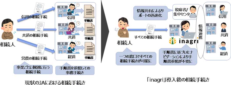 図：これまでの相続手続きと「inagri」導入後の手続き