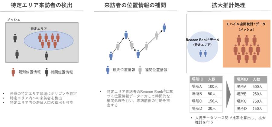 図1：本技術の概要