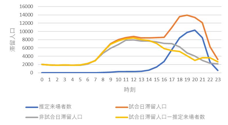 図2：来場者数の推定結果
