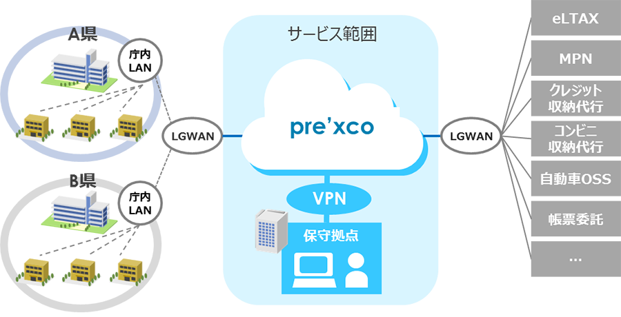 図：pre’xcoのサービスイメージ
