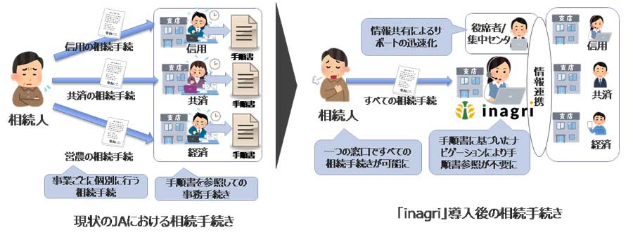 図：これまでの相続手続きと「inagri」導入後の手続き