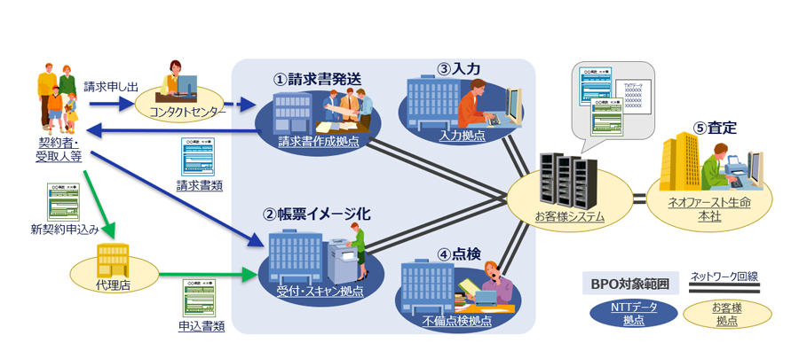 図：BPOのサービスイメージ