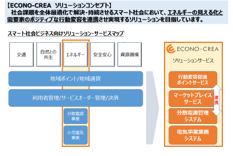 図1：スマート社会系ビジネスECONO-CREAソリューションコンセプト