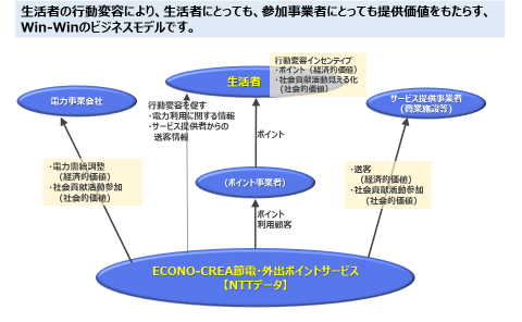 図2：ECONO-CREA節電・外出ポイントサービスの提供価値モデル