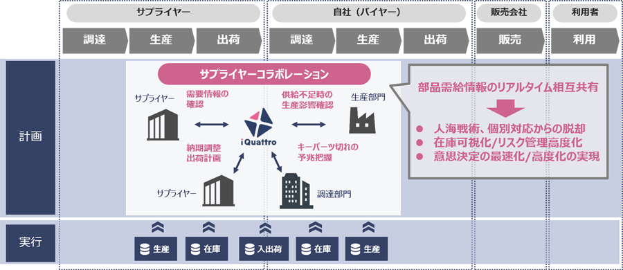 図1：サプライヤーコラボレーションサービスにおける対象スコープ