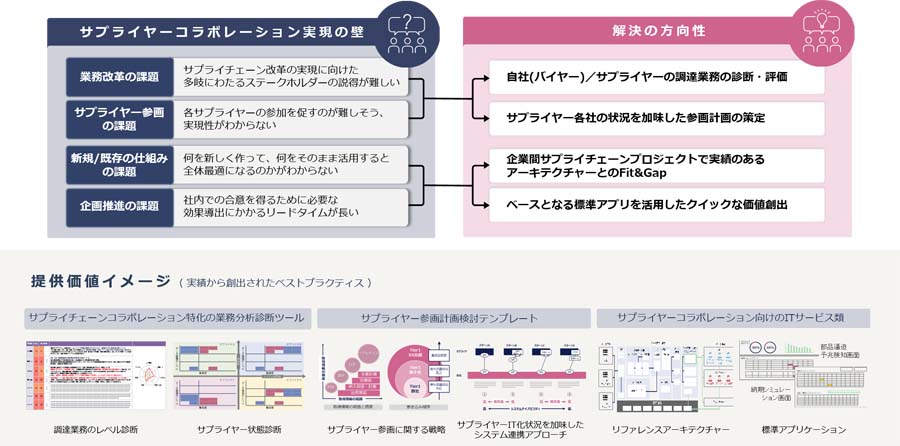 図2：サプライヤーコラボレーションにおけるベストプラクティス