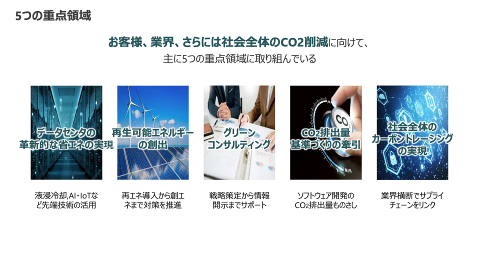 図2：NTTデータが取り組むグリーンイノベーション 5つの重点領域