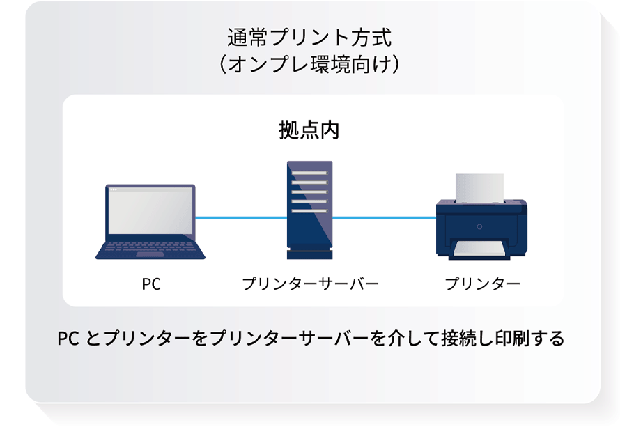 通常プリント方式