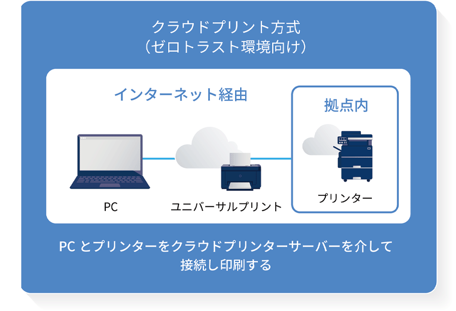 クラウドプリント方式