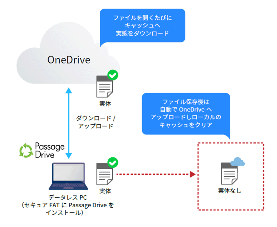 図2：データレスPCの概要図