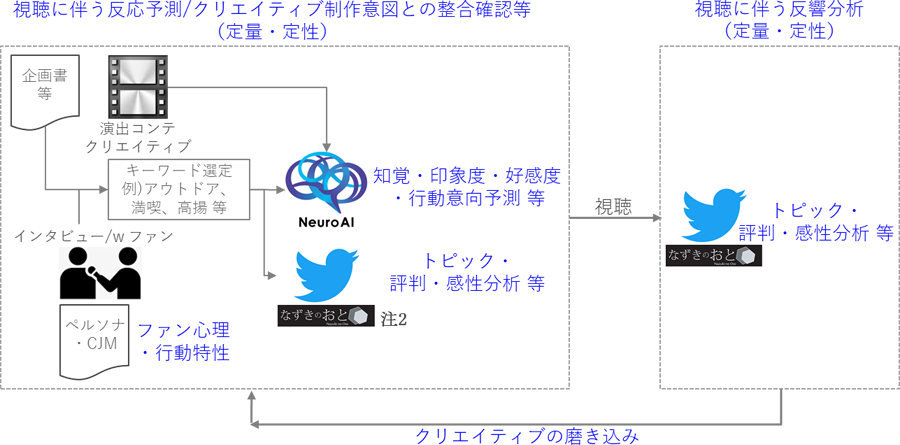 図2：視聴者反応予測サービス分析イメージ