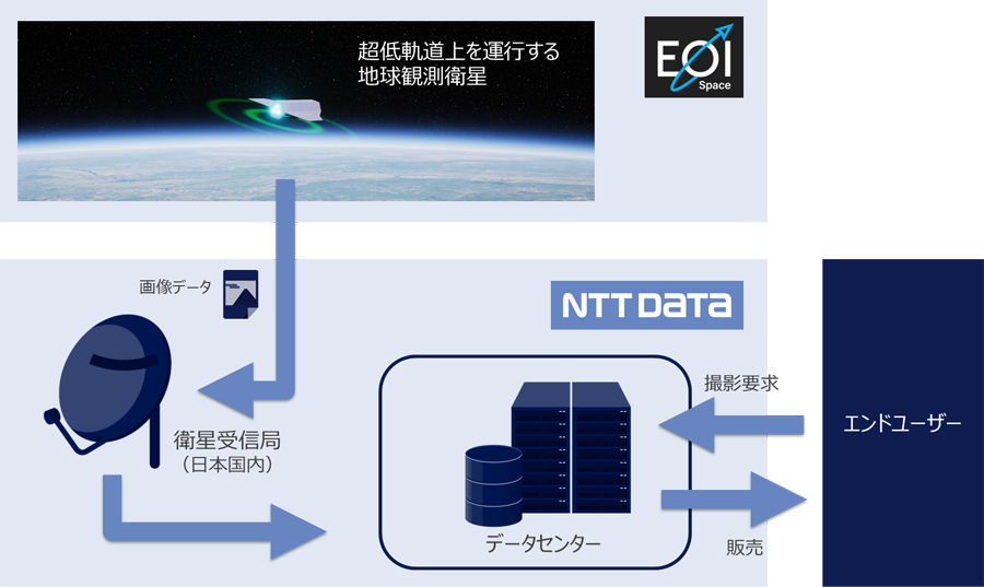 図：サービスの全体像