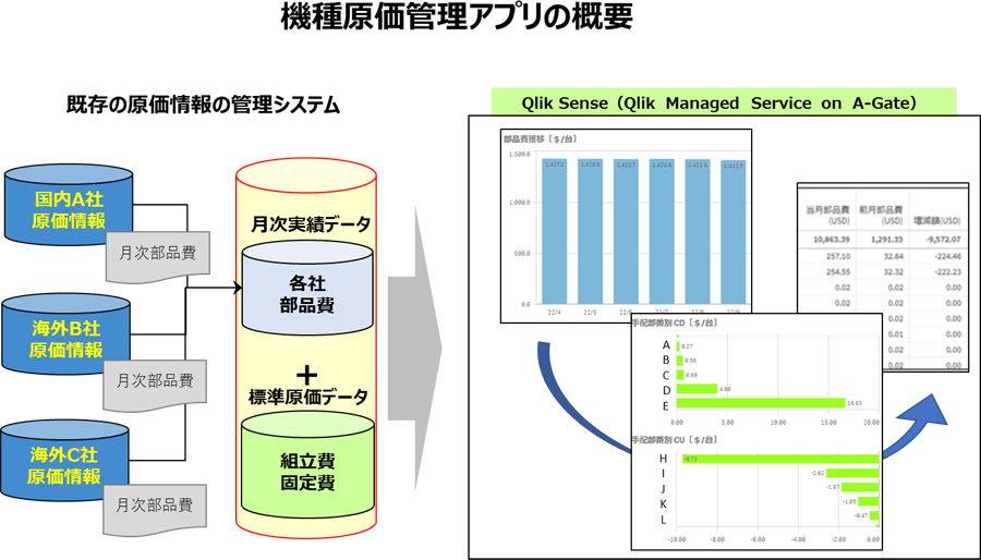 図：今回構築した機種別原価管理システムの概要