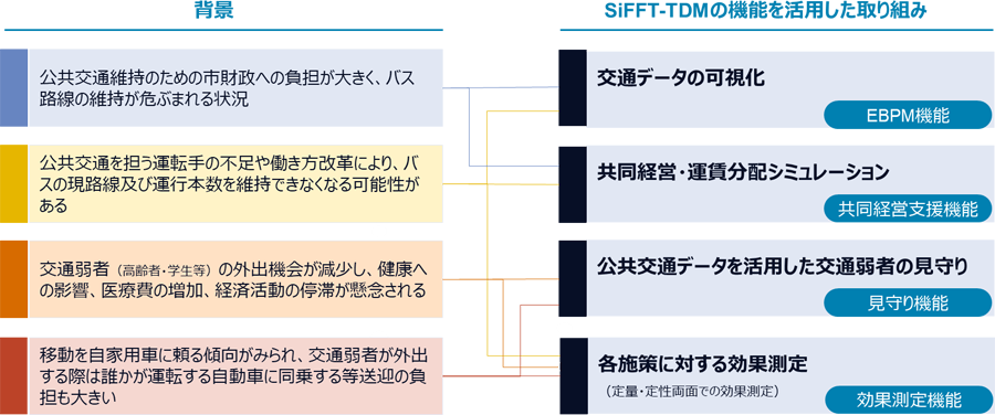 図1:自治体の課題とSiFFT-TDMを活用した取り組み