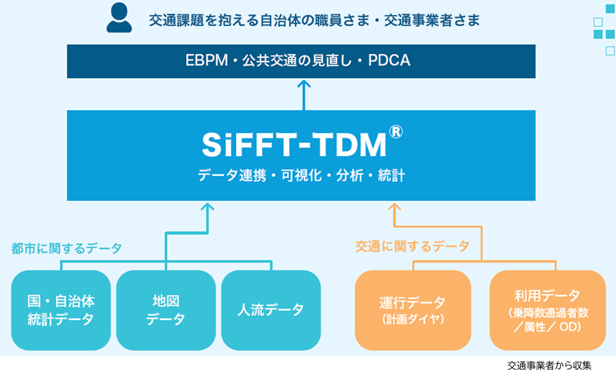 図2:SiFFT-TDMの概要