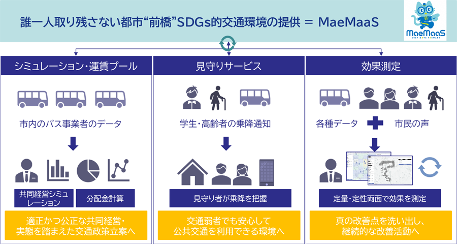 図4:MaeMaaS高度化事業の概要