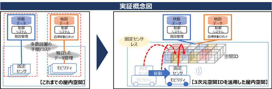 図1:実証概念図
