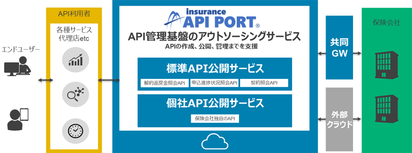 図2:insurance API PORT®概要
