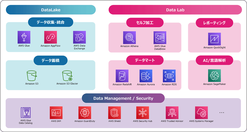 図：AWSを用いた分析環境の構成イメージ