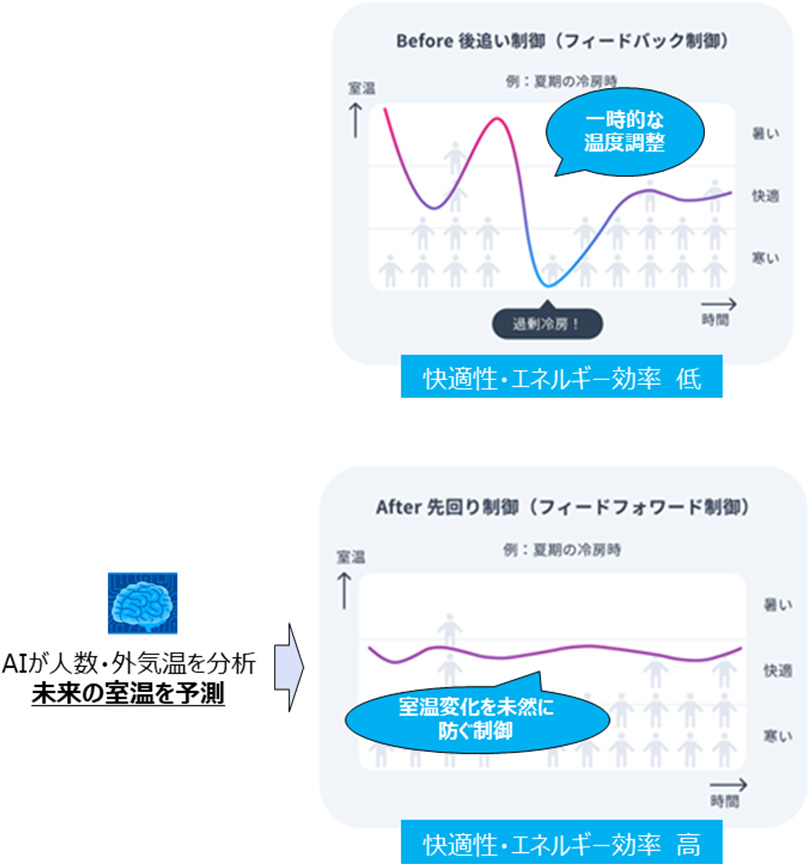 図：フィードバック制御とフィードフォワード制御