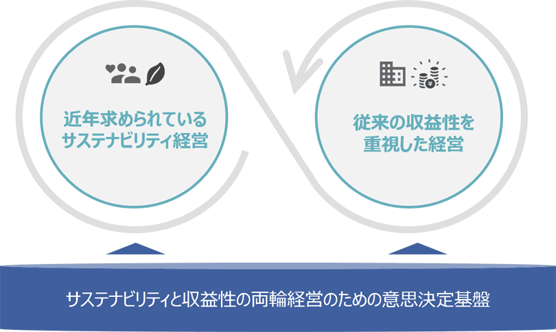 図1:収益性とサステナビリティの両輪での経営管理