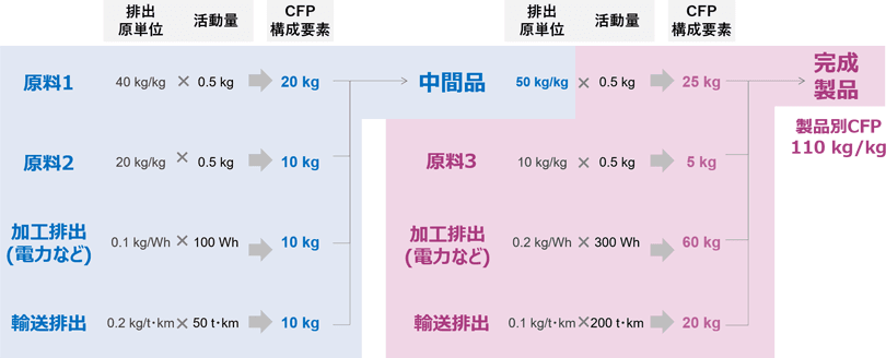 図2:製品別CFP算出機能の概要