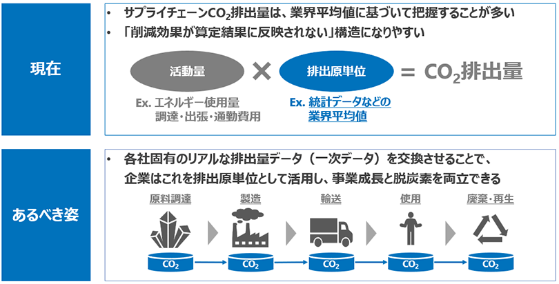 図:データ交換が必要となる背景
