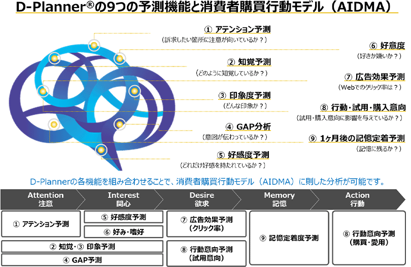 D-Planner®の9つの予測機能と消費者購買行動モデル