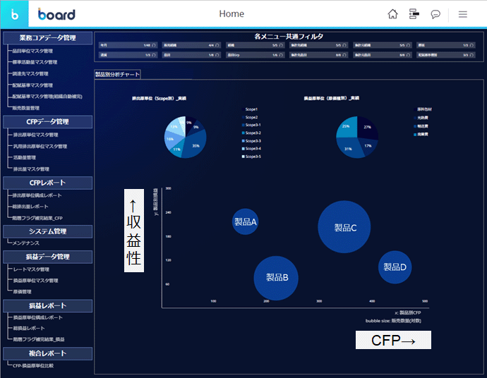 図1:製品別の収益性×CFP可視化ダッシュボードイメージ