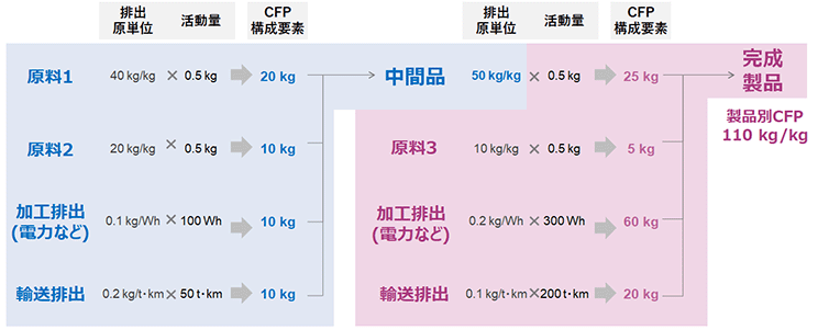 図2:CFP算出機能の概要