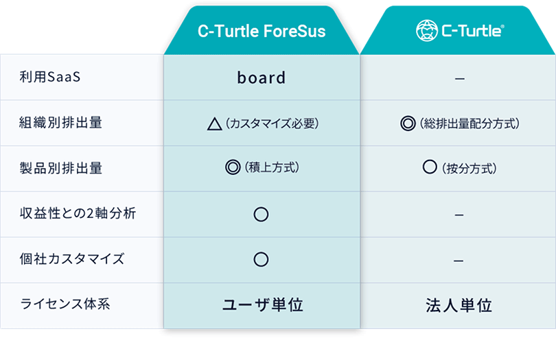 図3:C-TurtleとC-Turtle ForeSusの対比表