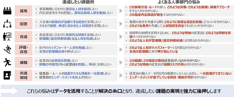 図1:人事部門が抱える課題例
