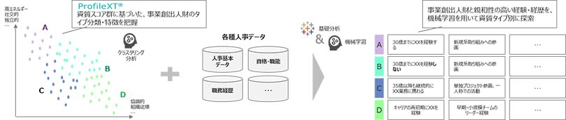 図3:デジタル人財強化に向けた事業創出人財分析におけるNTTデータの事例