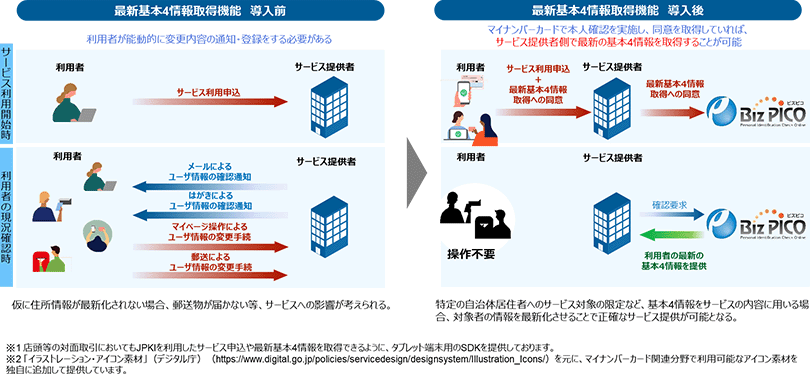 図:本人同意に基づく最新の基本4情報取得の概要