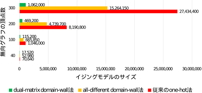 図:無向グラフの巡回セールスマン問題を解くイジングモデルの二次項の個数