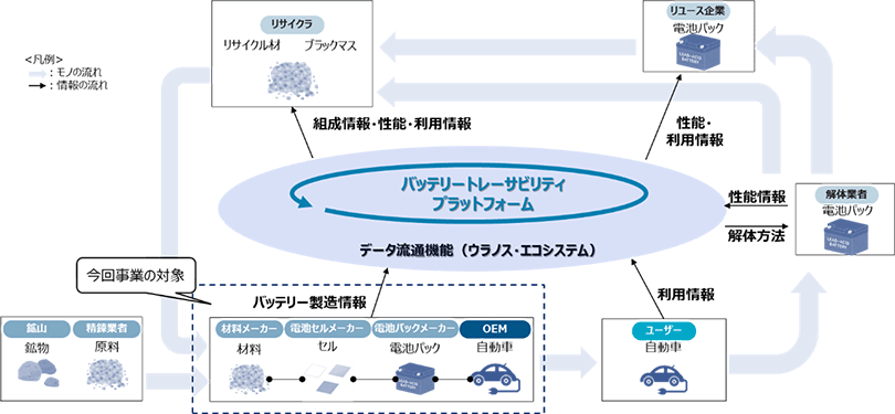 図:バッテリートレーサビリティプラットフォームのイメージ