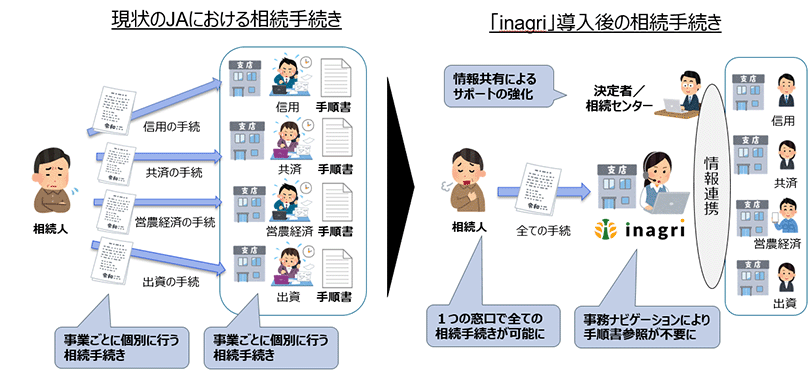 図:これまでの相続手続きと「inagri」導入後の手続き