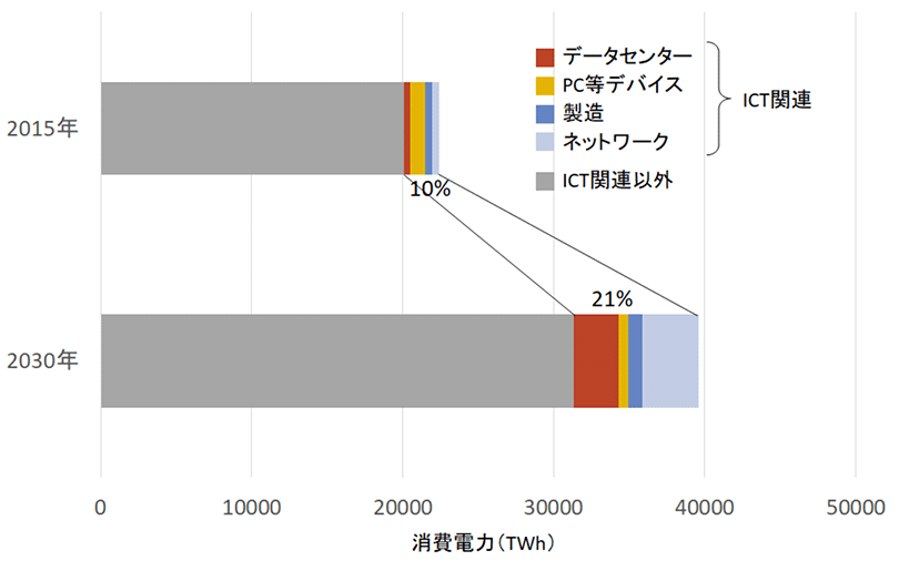 図1:ICT関連の消費電力注3