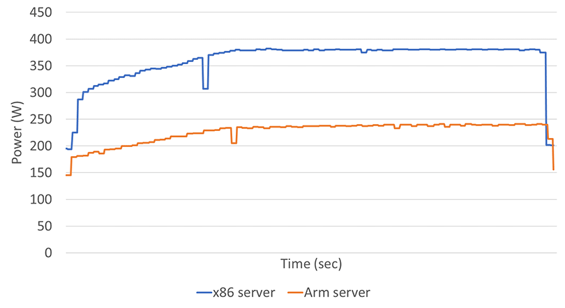 図2:実行時における従来型サーバーとArmサーバーの消費電力比較