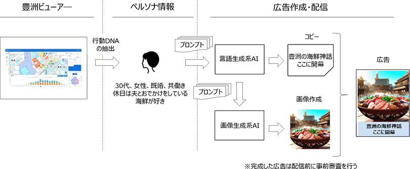 図2:生成系AIによる広告コンテンツ作成のイメージ